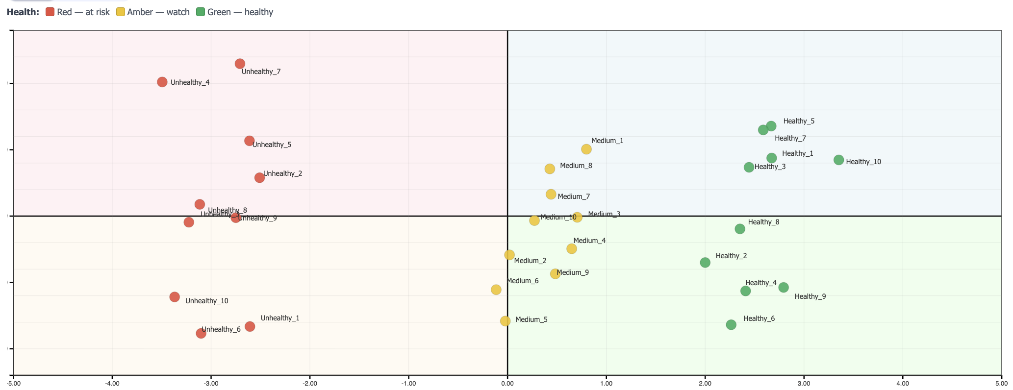2D AI cluster map showing customer health patterns and churn risk