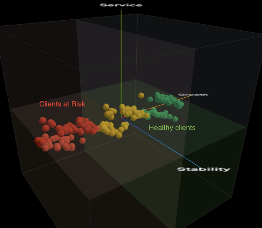 3D AI cluster map showing hidden behavioural patterns in your customer base