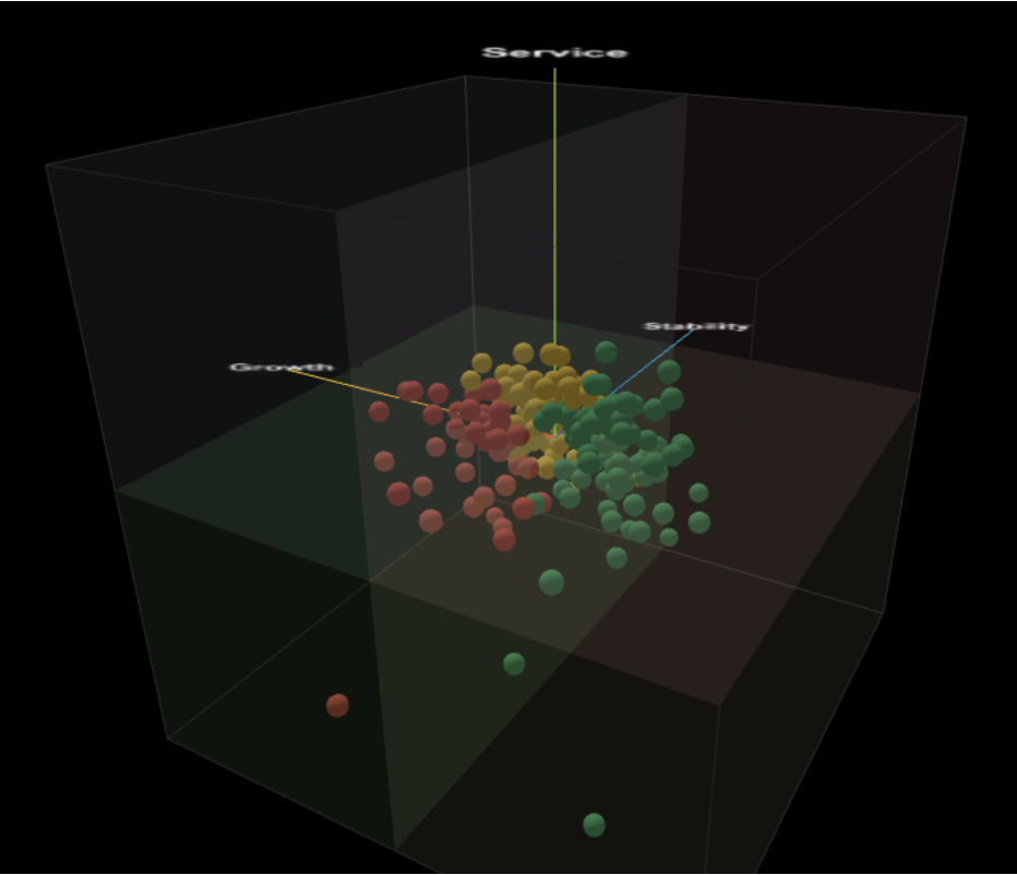 3D AI cluster map showing hidden behavioural patterns across a client portfolio